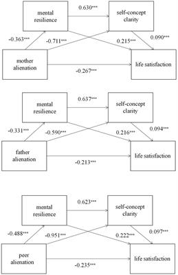 Relation between parent and child or peer alienation and life satisfaction: The mediation roles of <mark class="highlighted">mental resilience</mark> and self-concept clarity